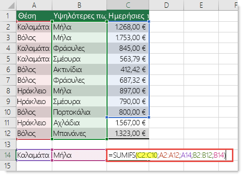 Ο εσφαλμένος τύπος είναι =SUMIFS(C2:C10;A2:A12;A14;B2:B12;B14), όπου τα C2:C10 πρέπει να είναι C2:C12