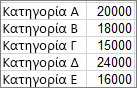 Στιγμιότυπο οθόνης που εμφανίζει δεδομένα που χρησιμοποιούνται για τη δημιουργία ενός παραδείγματος γραφήματος pareto.