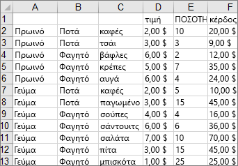Δεδομένα που χρησιμοποιούνται για τη δημιουργία ενός παραδείγματος γραφήματος Treemap