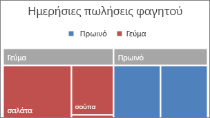 Εικόνα της κατηγορίας ανώτατου επιπέδου Treemap που εμφανίζεται σε ένα πλαίσιο