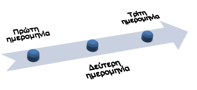 Βασική λωρίδα χρόνου με πανοραμική σκηνή