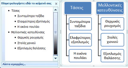 Γραφικό SmartArt Λίστας ιεραρχίας που δείχνει τις κουκκίδες στο παράθυρο κειμένου αλλά όχι στα σχήματα