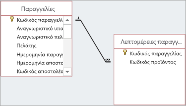 Οι σχέσεις εμφανίζονται με γραμμές που σχεδιάζονται μεταξύ γονικών και θυγατρικών πεδίων.