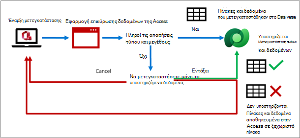 Η διαδικασία επικύρωσης δεδομένων της Access που μετεγκαθίσταται στο Dataverse
