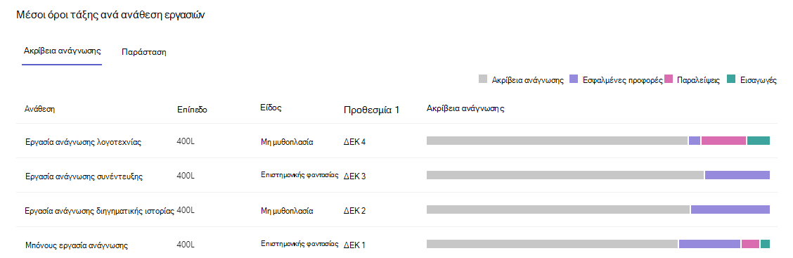 Στιγμιότυπο οθόνης που δείχνει ακρίβεια ανάγνωσης.