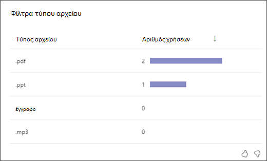 στιγμιότυπο οθόνης ενός γραφήματος ράβδων που δείχνει πόσες φορές οι σπουδαστές χρησιμοποίησαν κάθε τύπο φίλτρου filetype