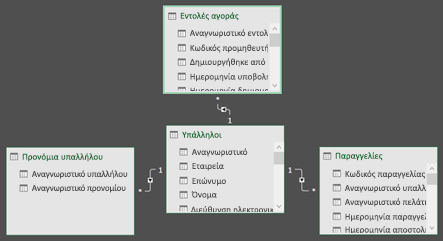 Διάγραμμα σχέσεων του Power Pivot