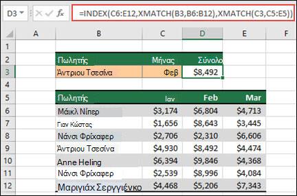 Ένας πίνακας του Excel όπου τα ονόματα των αντιπροσώπων πωλήσεων παρατίθενται στα κελιά B6 έως B12 και τα ποσά των πωλήσεων για κάθε αντιπρόσωπο από τον Ιανουάριο έως τον Μάρτιο παρατίθενται στις στήλες C, D και E. Ο συνδυασμός τύπων των συναρτήσεων INDEX και XMATCH χρησιμοποιείται για την επιστροφή του ποσού πωλήσεων ενός συγκεκριμένου αντιπροσώπου πωλήσεων και του μήνα που παρατίθενται στα κελιά B3 και C3.