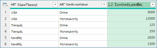 Στιγμιότυπο οθόνης που εμφανίζει τα αποτελέσματα της ομαδοποίησης ανά συνάθροιση.