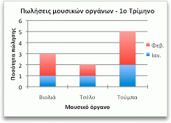 Γράφημα που εμφανίζει πωλήσεις ανά κατηγορία