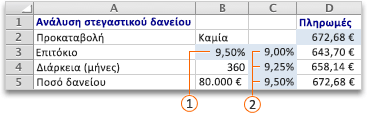 Ανάλυση what-if - πίνακας μίας μεταβλητής