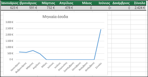 Παράδειγμα γραφήματος γραμμών που σχεδιάζει τιμές 0.