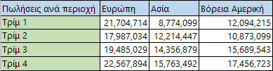 Τοπικά δεδομένα σε στήλες