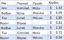 Μη φιλτραρισμένα δεδομένα πωλήσεων