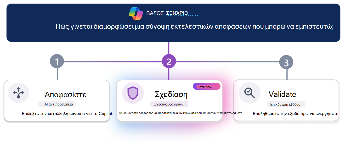 Μαθησιακή διαδρομή τριών βημάτων για τη δημιουργία μιας αξιόπιστης σύνοψης διοικητικών αποφάσεων. Μια οριζόντια γραμμή προόδου επισημαίνει το βήμα 3, Επικύρωση, με την κάρτα επικύρωσης να τονίζεται οπτικά ενώ οι επιλογές 