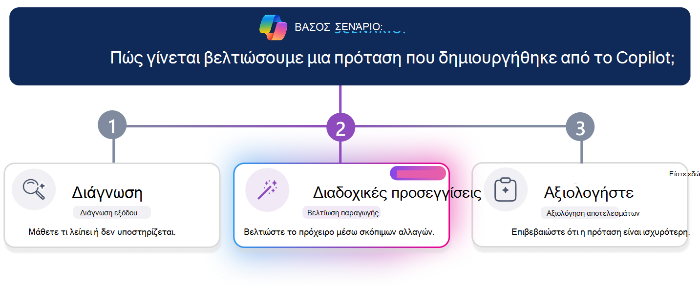 Διαδικασία εκμάθησης τριών βημάτων για τη βελτίωση μιας πρότασης που δημιουργείται από το Copilot. Μια οριζόντια γραμμή προόδου επισημαίνει το βήμα 2, Επαναληπτική, με την κάρτα Επαναληπτική να τονίζεται οπτικά στο κέντρο, ενώ οι επιλογές Διάγνωση και Αξιολόγηση εμφανίζονται ανενεργές. Η ερώτηση σεναρίου στο επάνω μέρος ρωτάει, 