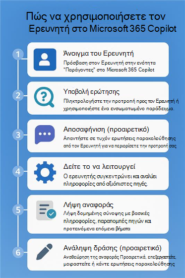 Αριθμημένο διάγραμμα ροής που εμφανίζει τα βήματα σχετικά με τον τρόπο χρήσης του Ερευνητή στο Microsoft 365 Copilot