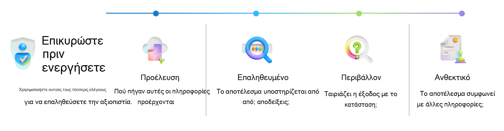 Οργάνωση οπτικών στοιχείων για την επικύρωση της εξόδου του Copilot πριν από την εκτέλεση ενέργειας. Τέσσερις έλεγχοι επαλήθευσης —Προέλευση, Επαλήθευση, Περιβάλλον και Ανθεκτική— βοηθούν στην επιβεβαίωση της αξιοπιστίας και στη μείωση του κινδύνου.