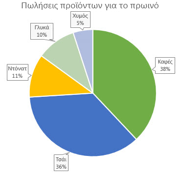 Γράφημα πίτας με επεξηγήσεις δεδομένων