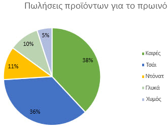 Γράφημα πίτας με ετικέτες δεδομένων που έχουν μορφοποιηθεί ως ποσοστά
