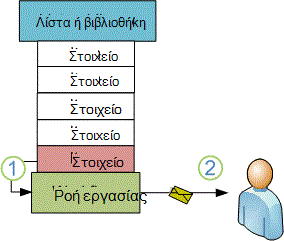 Νέο στοιχείο που αποτελεί έναυσμα για τη ροή εργασίας ώστε να στείλει μήνυμα ηλεκτρονικού ταχυδρομείου