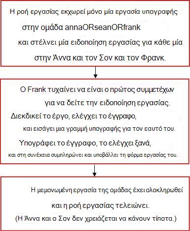 Διάγραμμα ροής για τη ροή εργασίας