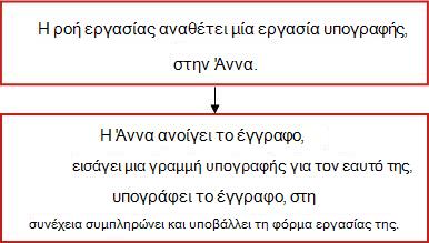 Διάγραμμα ροής για τη ροή εργασίας