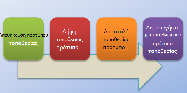 Αυτό το γράφημα ροής δείχνει τη διαδικασία για τη δημιουργία και τη χρήση προτύπων τοποθεσίας στο SharePoint Online.
