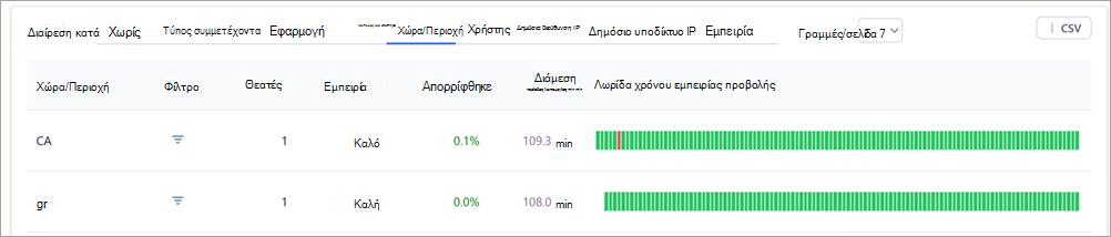 Στιγμιότυπο οθόνης που εμφανίζει πίνακες ανάλυσης στις πληροφορίες συνέλευσης του Teams.