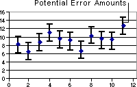 Chart with error bars