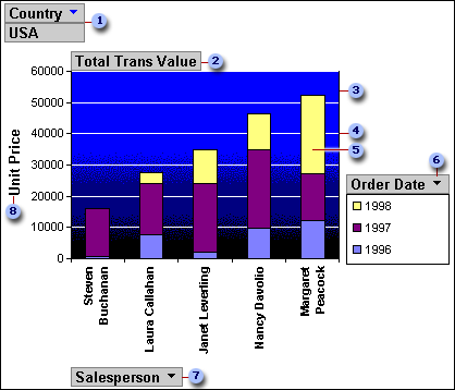 Unit Prices Sold Total