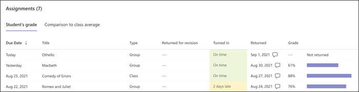 Screenshot of assignments for a student, what type of assignment it was (individual, class, group) if it was returned for revision, whether it was turned in on time or not, and the grade.