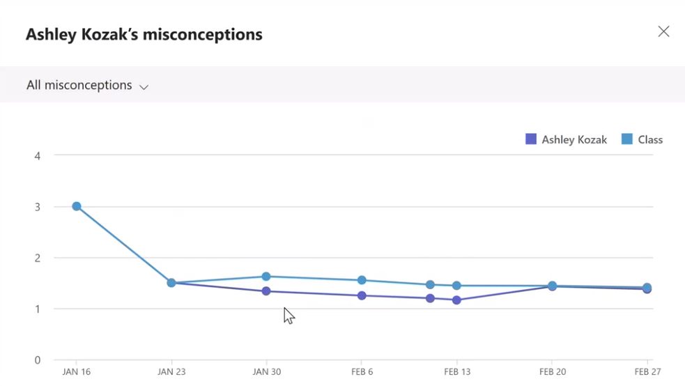 Screenshot of Miconceptions Chart.