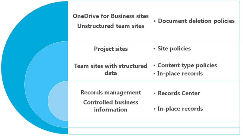 Diagram of retention features for site content