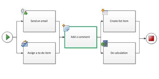 Parallel activities that are also sequential are not allowed