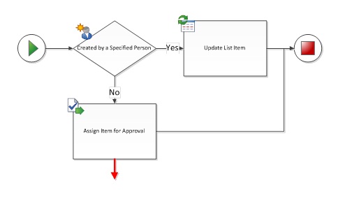 The connector must be connected to two workflow shapes