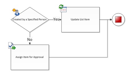The workflow must have a start shape