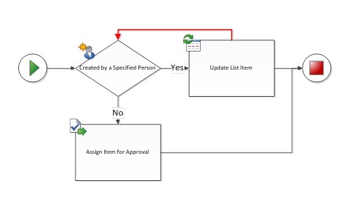 Loop back to parent shape is not allowed