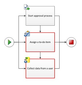 Parallel activities that are also sequential are not allowed