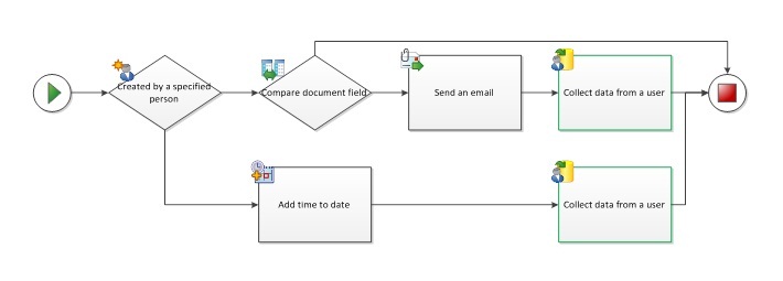 Parallel activities that are also sequential are not allowed