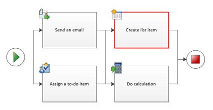 Parallel activities that are also sequential are not allowed