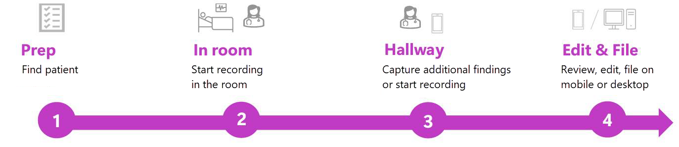 Workflow diagram: Prep (find patient); In room (start recording in the room); Hallway (capture additional findings or start recording); Edit & File (review, edit, file on mobile or desktop).
