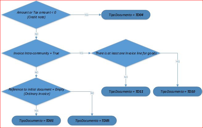 This image shows the Document type identification.