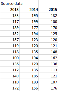Source data table