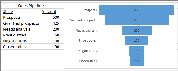 Screenshot that shows funnel chart showing sales pipeline; stages listed in the first column, values in the second.
