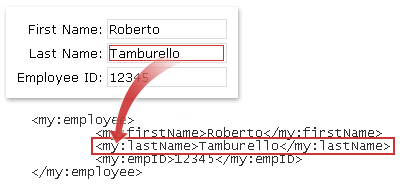 Completed employee form and the corresponding XML data