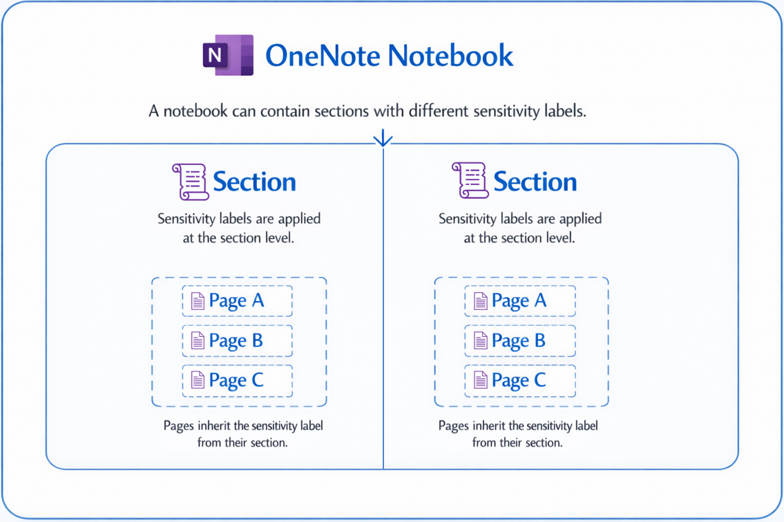 A diagram that shows that sensitivity labels are applied at a section level, and a notebook can contain different sections with equal or different sensitivity label each.