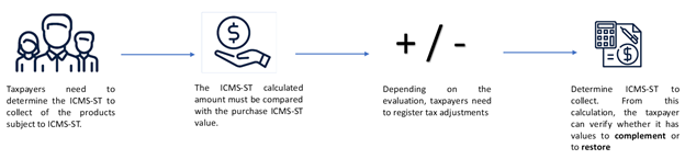 Screenshot showing This difference is named : ICMS-ST adjustment , because this correction could be positive (+) or negative (-) and it must be reported in SPED Fiscal or other related tax statements