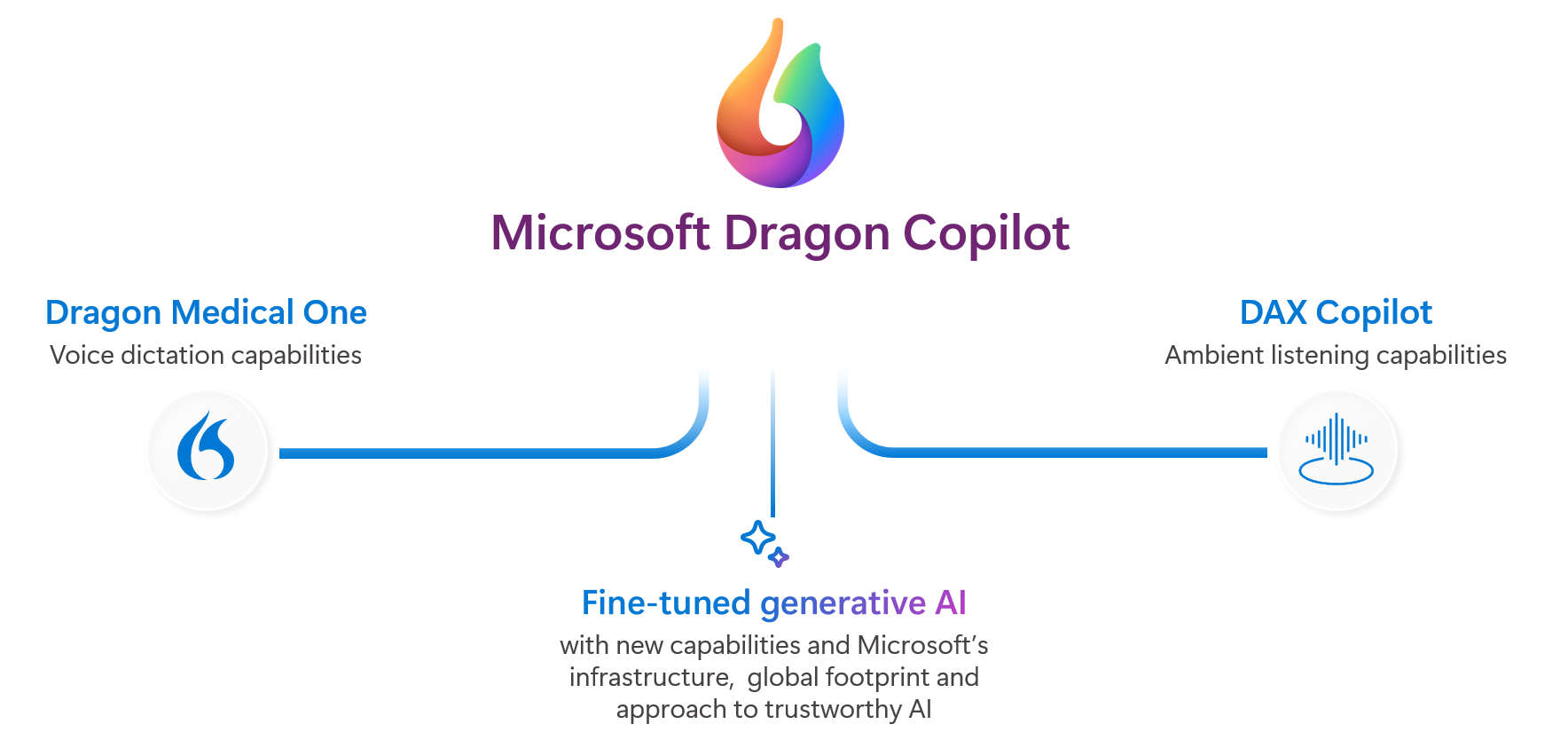 The infographic showcases Microsoft Dragon Copilot, combining Dragon Medical Ones voice dictation and DAX Copilots ambient listening.