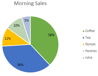 Screenshot that shows a pie chart with data labels formatted as percentages.